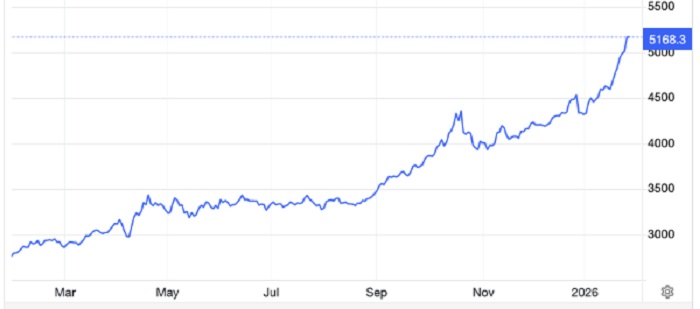 Giá vàng tăng 170 USD/oz, giá bạc nhảy 8%